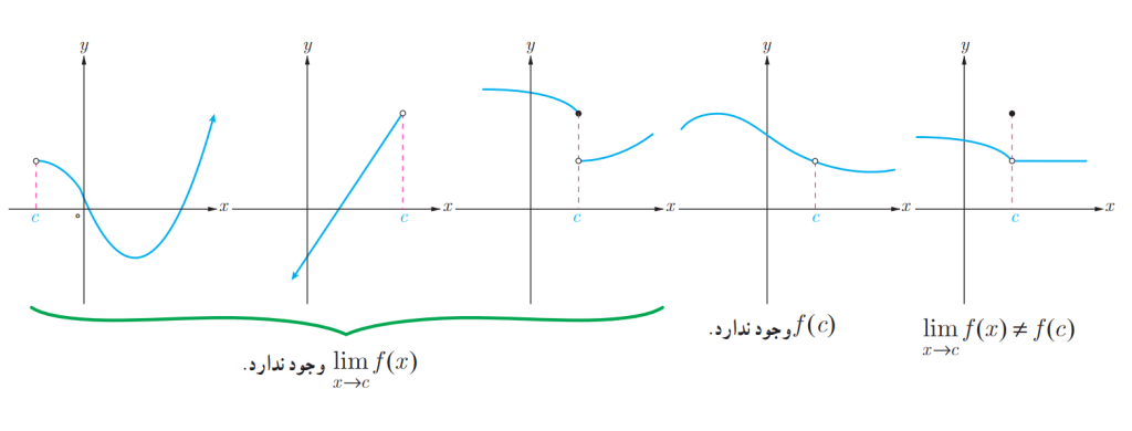 حالات مختلفی که باعث ناپیوستگی تابع می شود