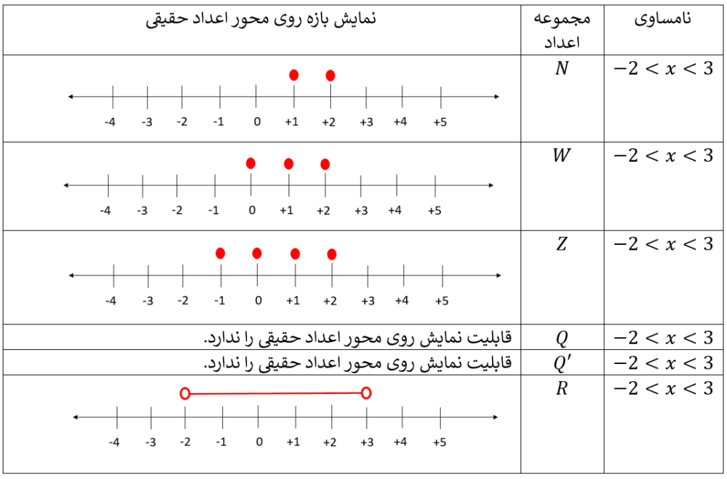 نمایش یک بازه روی محور در صورتی که عضو مجموعه اعداد مختلف باشد
