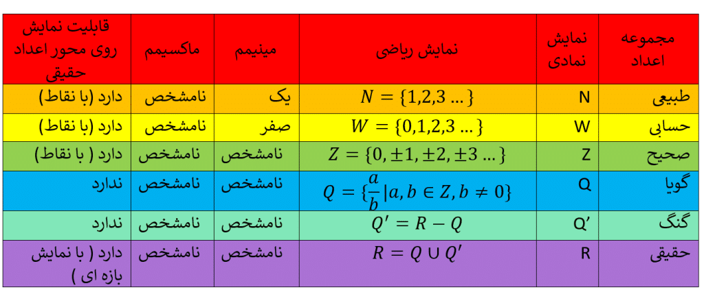 همه ی مجموعه های اعداد و نمایش ریاضی و قابلیت نمایش روی محور و مینیمم و ماکسیمم