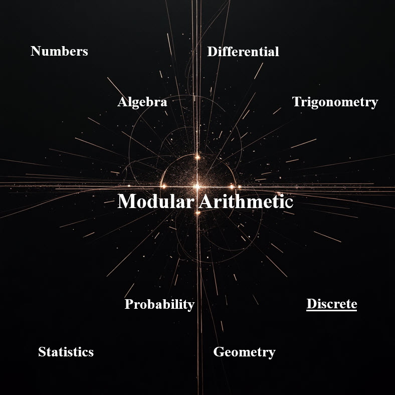 همنهشتی و عاد کردن در اعداد صحیح Modular Arithmetic
