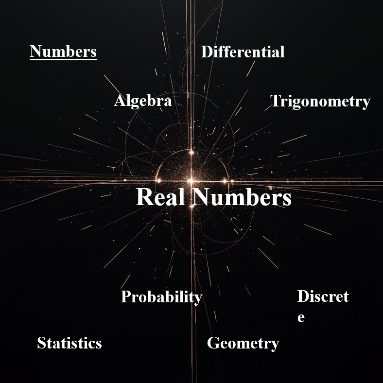 اعداد حقیقی Real Numbers