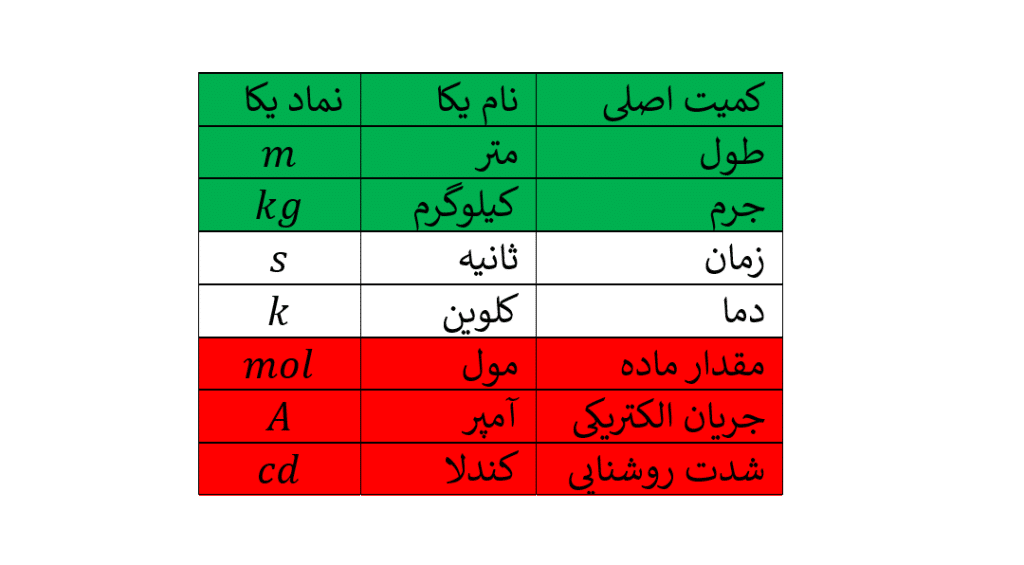 همه ی کمیت های اصلی به همراه واحد و نمادشان