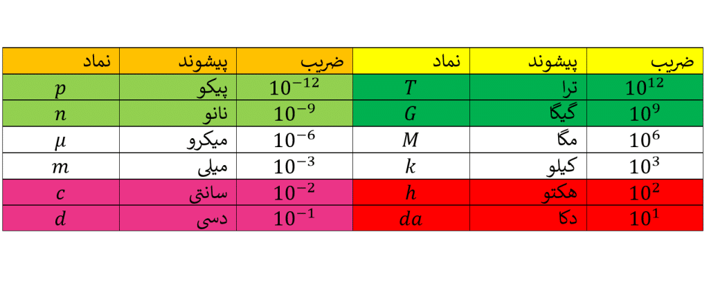 پیشوندهای واحد کمیت ها و مقدار عددی شان