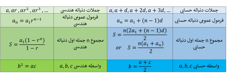 همه ی فرمول های دنباله حسابی و دنباله هندسی