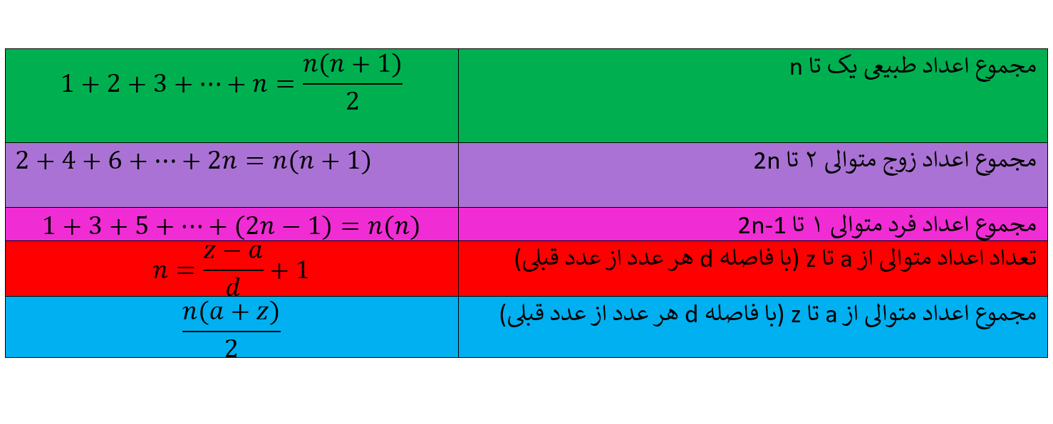 همه ی فرمول های مجموع و تعداد در اعداد طبیعی در یک جدول