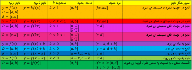 نکات انتقال توابع