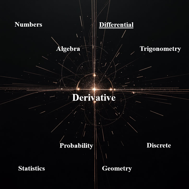 مشتق Derivative