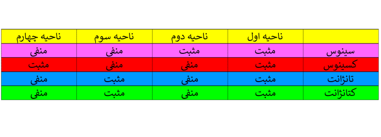 علامت توابع مثلثاتی در چهار ناحیه مختصات