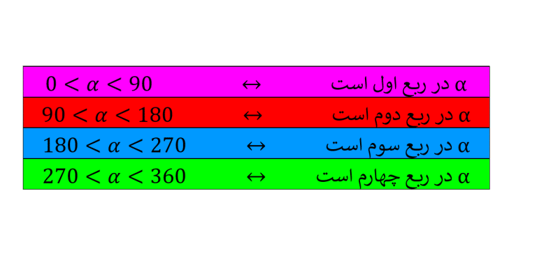 محدوده زوایا در چهار ناحیه مختصات