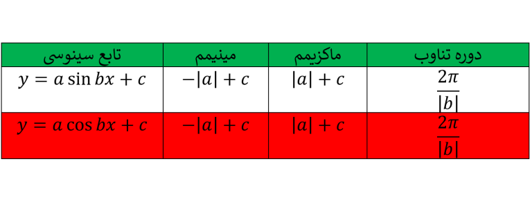 توابع مثلثاتی در حالت کلی و ماکزیمم و مینیمم و دوره تناوب شان