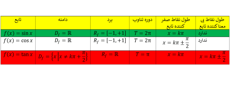 توابع مثلثاتی و دامنه و برد دوره تناوب و نقاط بیمعنا و صفر کننده هر تابع