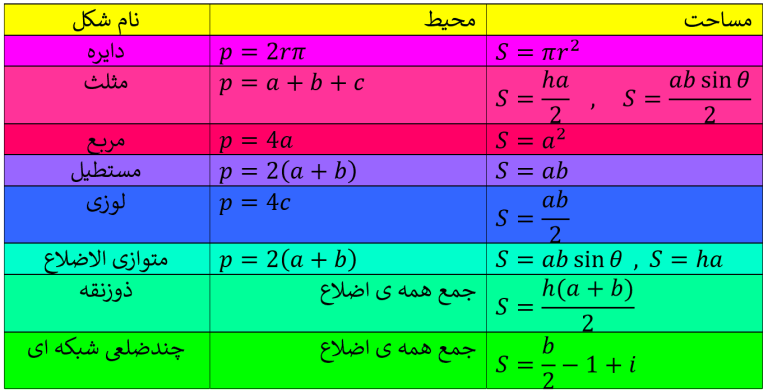 محیط و مساحت شکل های هندسی