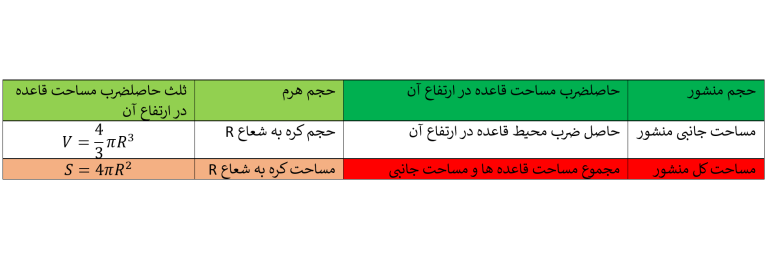 فرمولهای حجم مساحت جانبی و مساحت کل منشور هرم و کره