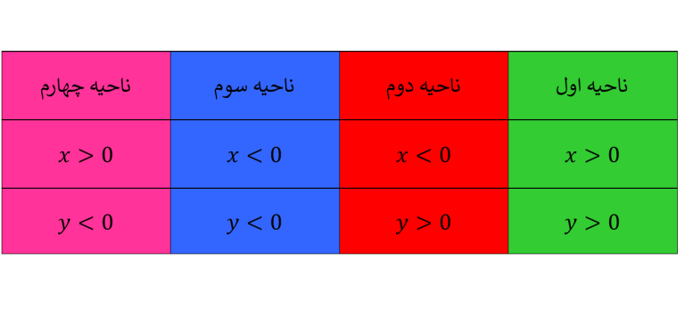 علامت طول و عرض یک نقطه در هر ناحیه مختصات