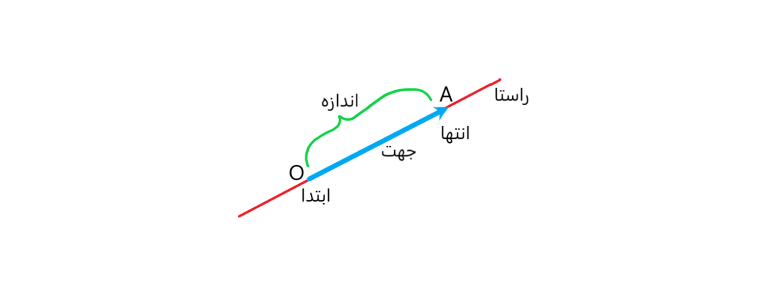 نمایش یک بردار به همره معرفی راستا ، اندازه ، ابتدا ، انتها و جهت آن