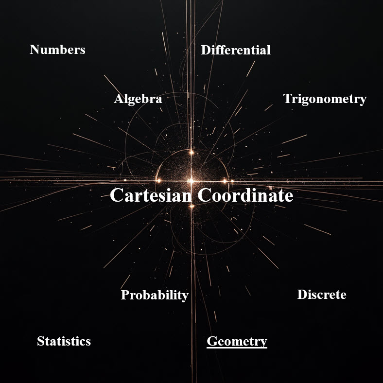 مختصات Cartesian Coordinate
