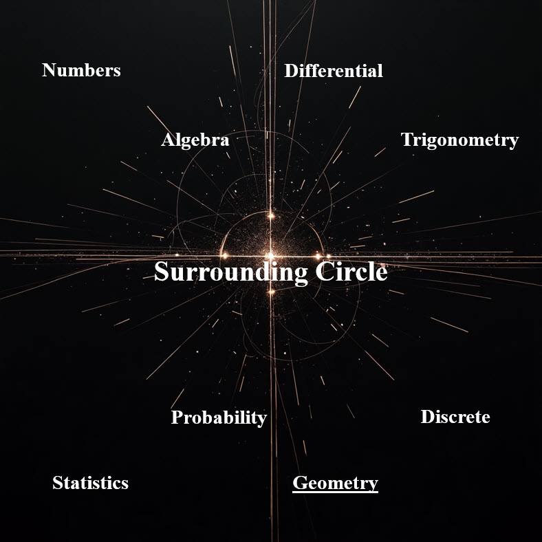دایره محاطی و محیطی Surrounding Circle