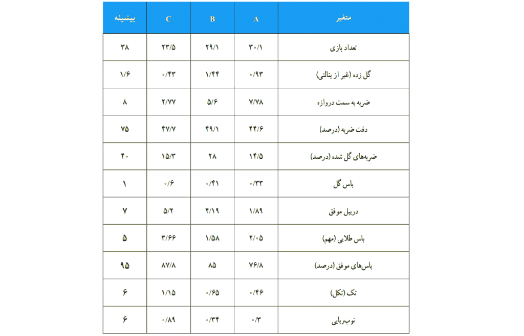 جدول عملکرد هر بازیکن به صورت جداگانه