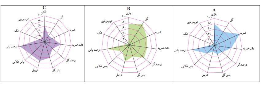 نمودار راداری هر بازیکن جداگانه