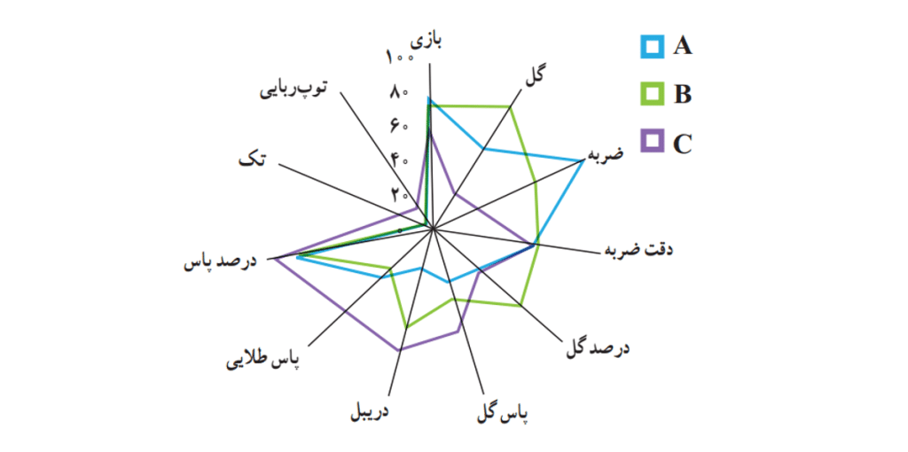 نمودار راداری هر سه بازیکن در یک صفحه