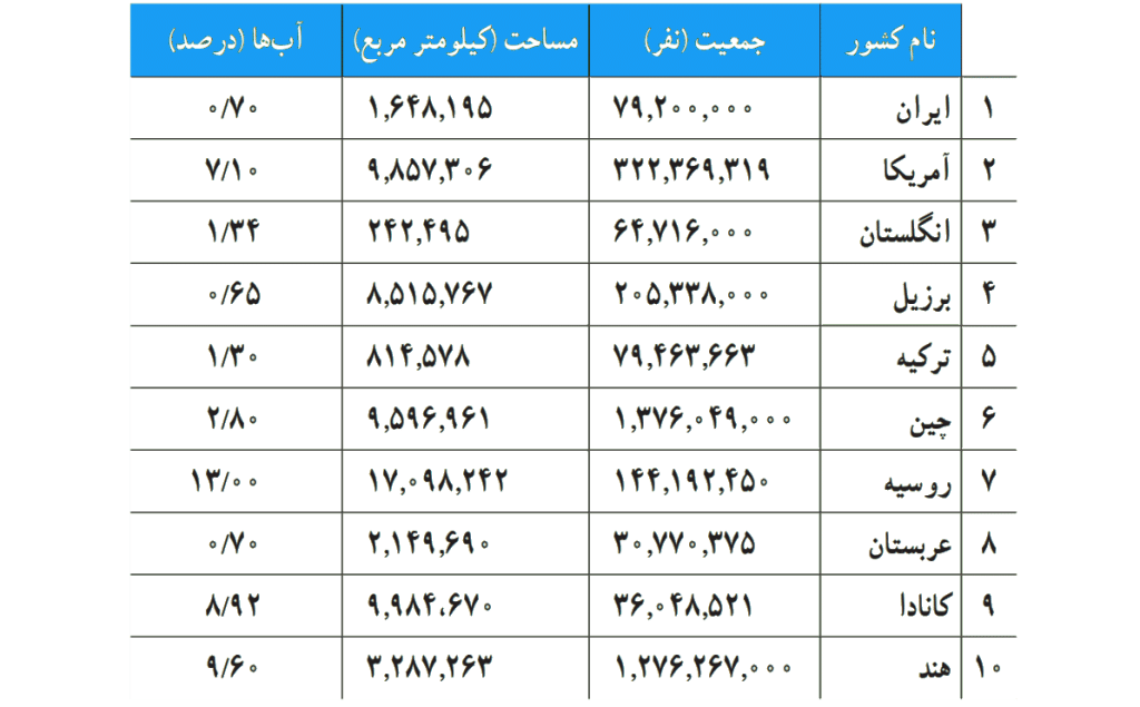 جدول اطلاعات مساحت و میزان آب چند کشور