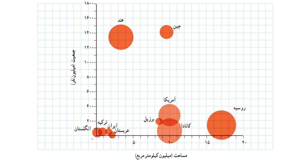 نمودار حبابی