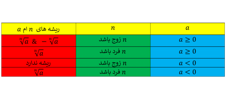 همه ی حالات ریشه های یک عدد